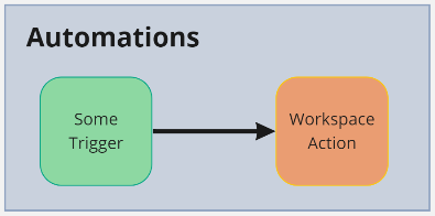 Automation Workspace Action diagram